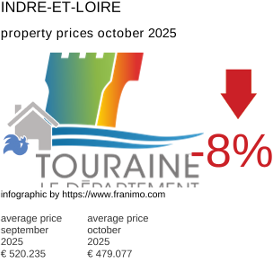 average property price in the region Indre-et-Loire October 2025