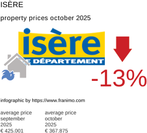 average property price in the region Isère October 2025