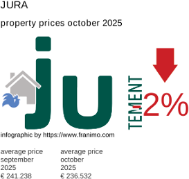 average property price in the region Jura October 2025