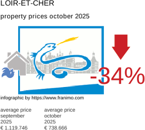 average property price in the region Loir-et-Cher October 2025