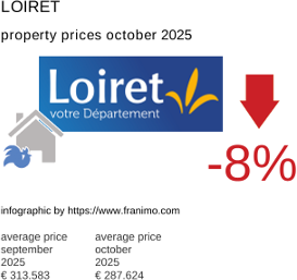 average property price in the region Loiret October 2025