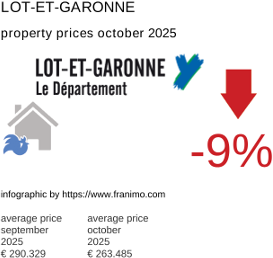 average property price in the region Lot-et-Garonne October 2025