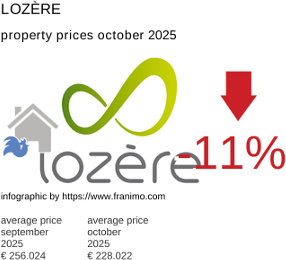 average property price in the region Lozère October 2025