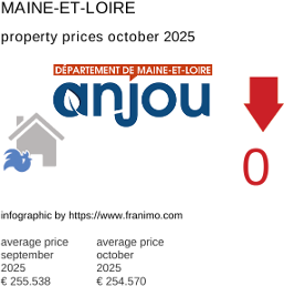 average property price in the region Maine-et-Loire October 2025