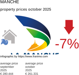 average property price in the region Manche October 2025