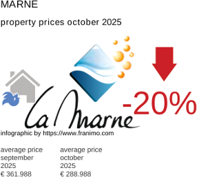 average property price in the region Marne October 2025