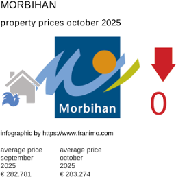 average property price in the region Morbihan October 2025