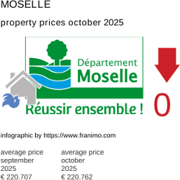 average property price in the region Moselle October 2025