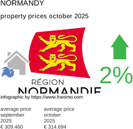 average property price in the region Normandie October 2025