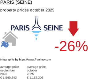 average property price in the region Paris (Seine) October 2025