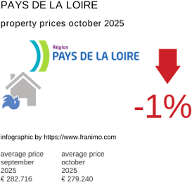 average property price in the region Pays de la Loire October 2025