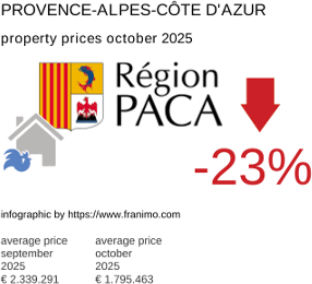 average property price in the region Provence-Alpes-Côte d'Azur October 2025