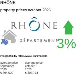 average property price in the region Rhône October 2025
