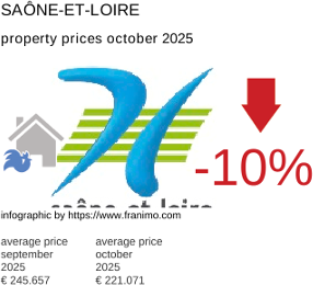average property price in the region Saône-et-Loire October 2025
