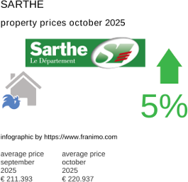 average property price in the region Sarthe October 2025