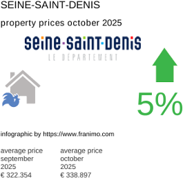 average property price in the region Seine-Saint-Denis October 2025
