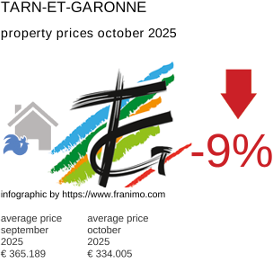 average property price in the region Tarn-et-Garonne October 2025