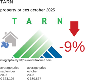 average property price in the region Tarn October 2025