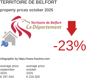 average property price in the region Territoire de Belfort October 2025