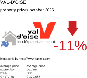 average property price in the region Val-d'Oise October 2025