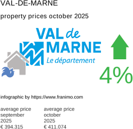 average property price in the region Val-de-Marne October 2025