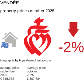 average property price in the region Vendée October 2025
