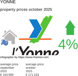 average property price in the region Yonne October 2025