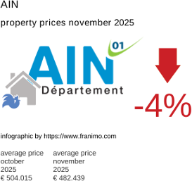 average property price in the region Ain November 2025