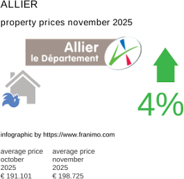 average property price in the region Allier November 2025