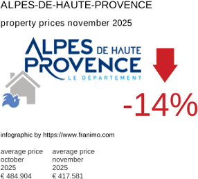average property price in the region Alpes-de-Haute-Provence November 2025