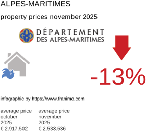 average property price in the region Alpes-Maritimes November 2025