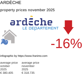 average property price in the region Ardèche November 2025