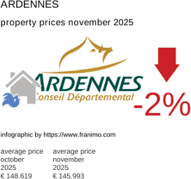 average property price in the region Ardennes November 2025