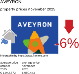 average property price in the region Aveyron November 2025
