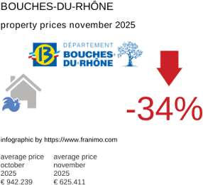 average property price in the region Bouches-du-Rhône November 2025