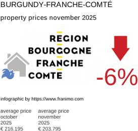 average property price in the region Bourgogne-Franche-Comté November 2025