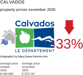 average property price in the region Calvados November 2025