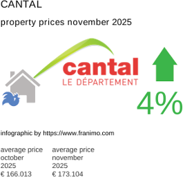 average property price in the region Cantal November 2025