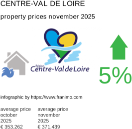 average property price in the region Centre-Val de Loire November 2025