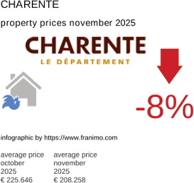 average property price in the region Charente November 2025