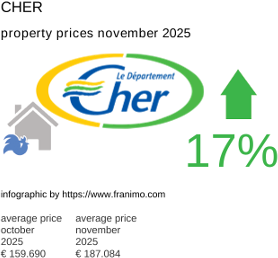 average property price in the region Cher November 2025