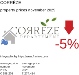average property price in the region Corrèze November 2025