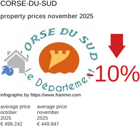 average property price in the region Corse-du-Sud November 2025