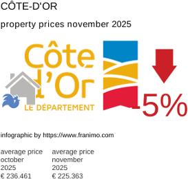 average property price in the region Côte-d'Or November 2025