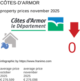 average property price in the region Côtes-d'Armor November 2025