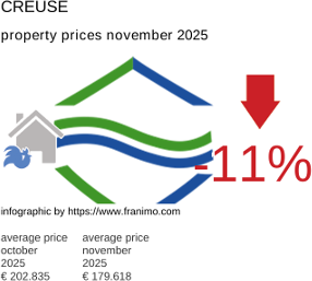 average property price in the region Creuse November 2025
