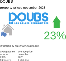 average property price in the region Doubs November 2025