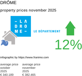 average property price in the region Drôme November 2025