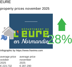 average property price in the region Eure November 2025