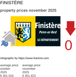 average property price in the region Finistère November 2025